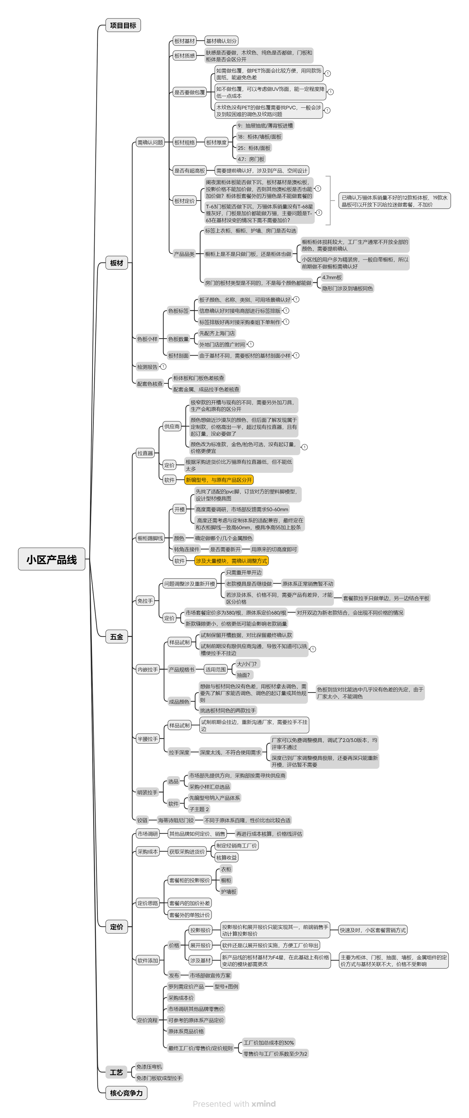 小区产品线研发图谱