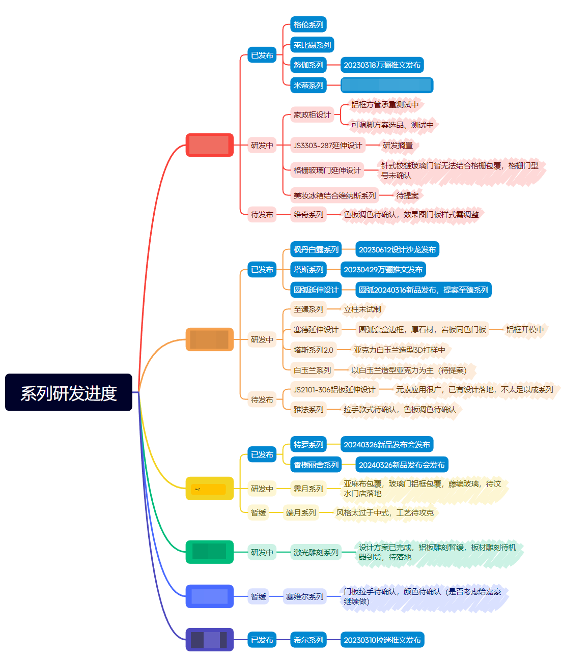 系列研发进度看板